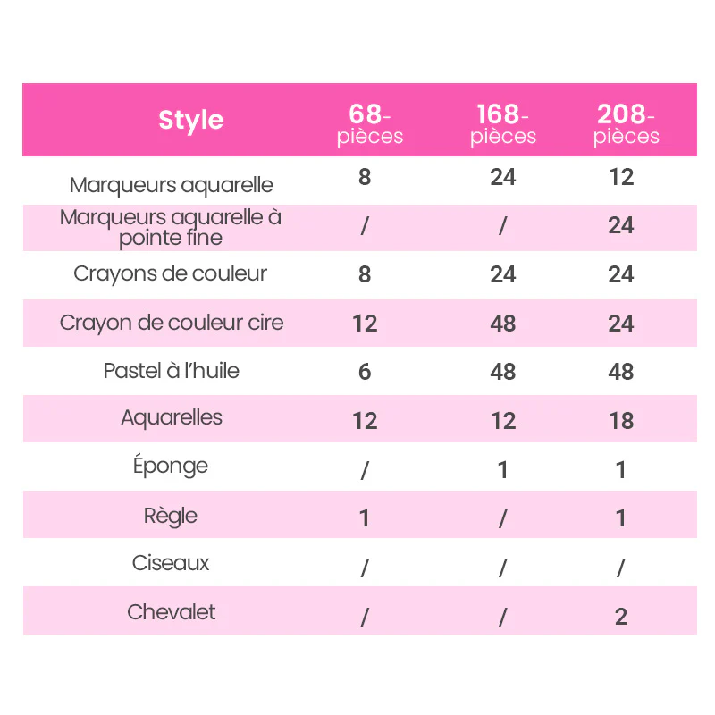 📢📢60% DE RÉDUCTION !!! ✨ Kit Artistique 6-en-1 Enfant - 208 Pièces, Chevalet Double Face, Matériaux Sûrs, Idéal pour Développer la Créativité 🎨✨ - Image 9